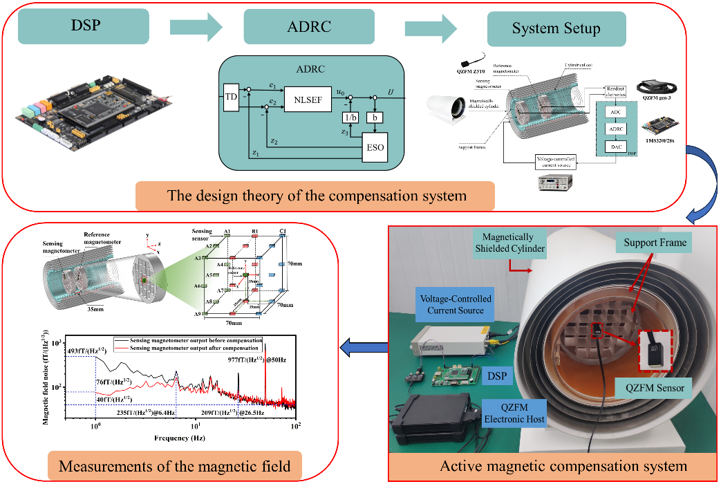 电气工程学院（集成电路学院）硕士研究生在《IEEE Sensors Journal》发表最新研究成果